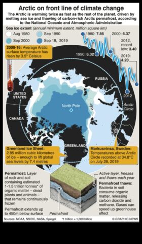 Arctic Bir İklim Değişikliği Cephesi